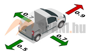 acceleration coefficients in case of vehicles not exceeding 2 tonnes maximum mass